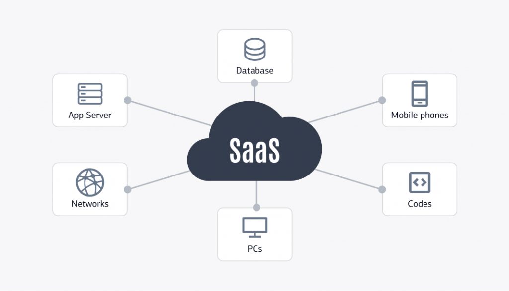 » saas product development process features technology - evne developers blog