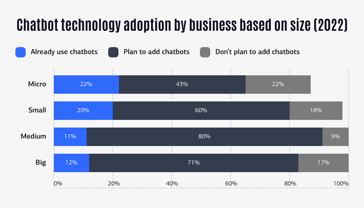 Chatbot technology chart