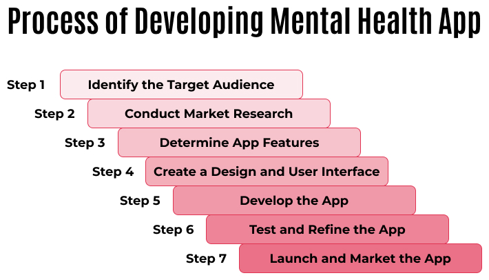 process of developing mental health app