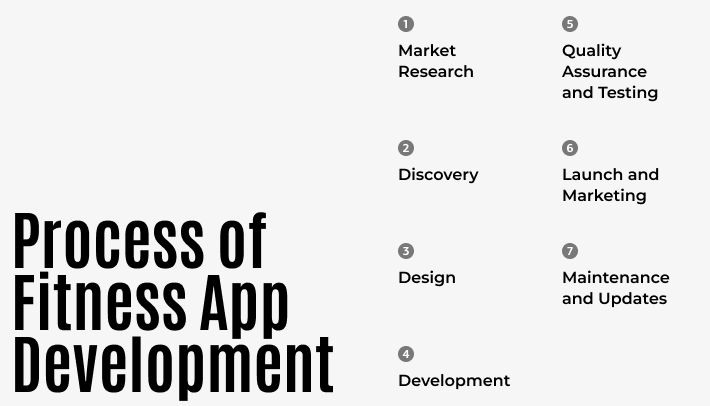 process of fitness app development