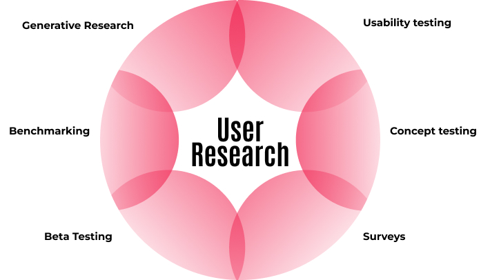 user research in the discovery phase