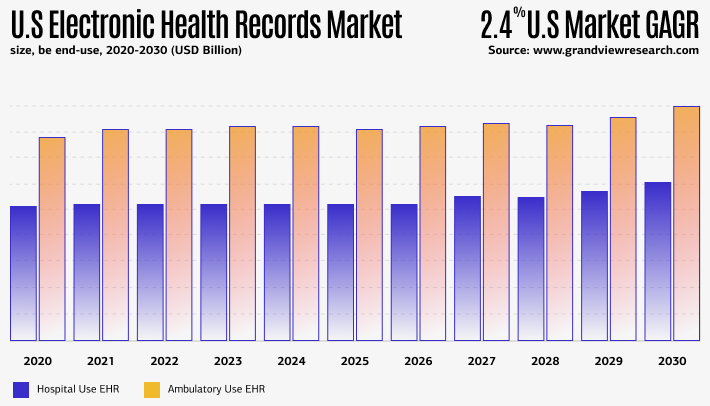 us electronic records market