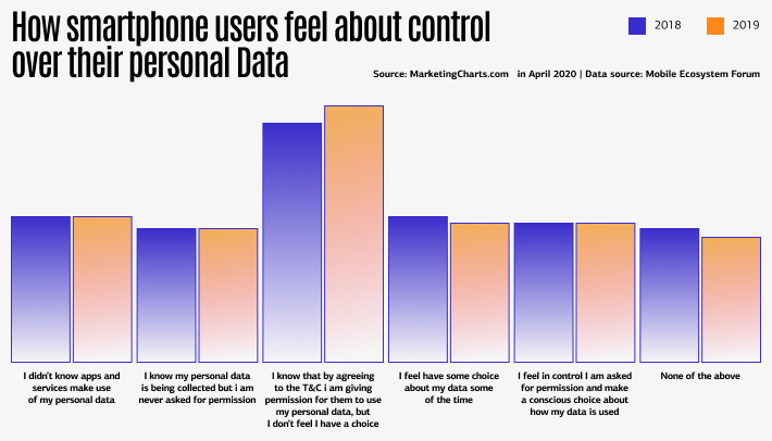 how smartphone users care abour personal data usage