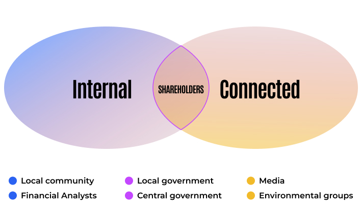 » types of stakeholders and their function inside the organization - evne developers blog