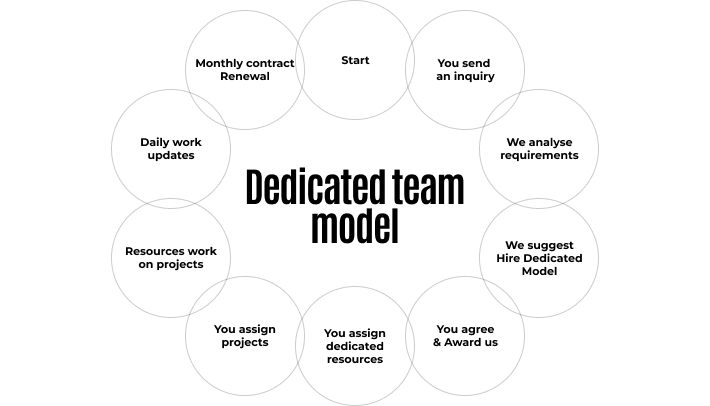 » dedicated team fixed price time and material pay per hour - best practice for each model application