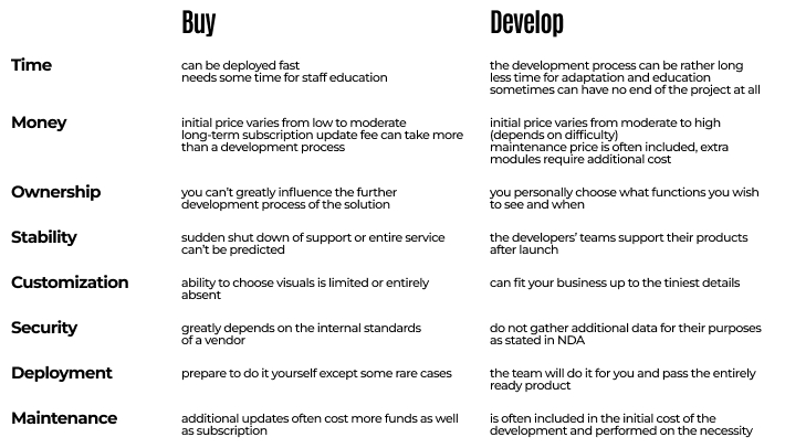 » the defining criteria whether you need to buy or to develop software to avoid losses